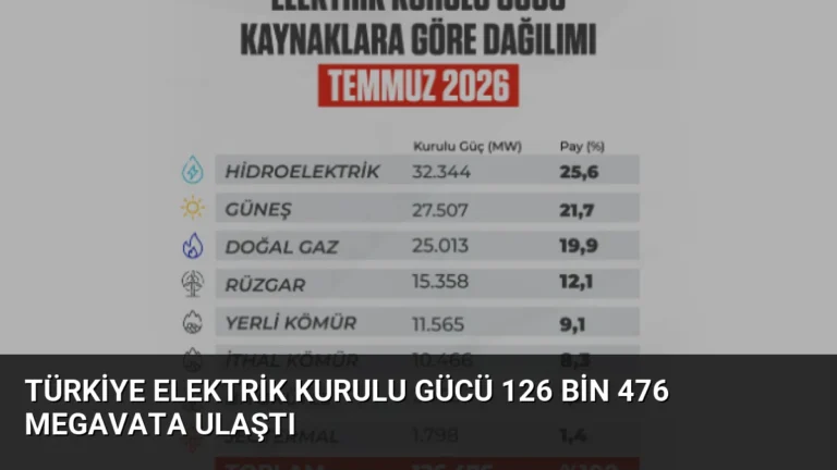 Türkiye Elektrik Kurulu Gücü 126 Bin 476 Megavata Ulaştı