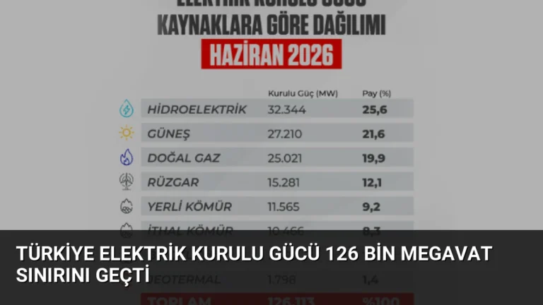 Türkiye Elektrik Kurulu Gücü 126 Bin Megavat Sınırını Geçti